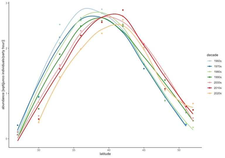 A graph plots junco abundance by capture latitude